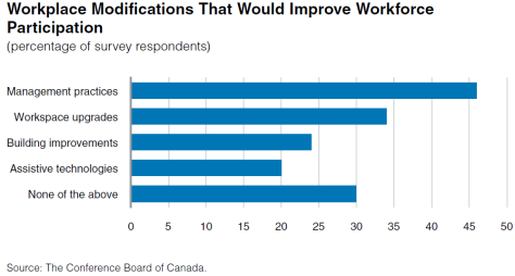 Workplace modifications that would improve workforce participation